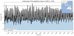 Transport through the Indonesian Throughflow Transect