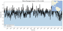 Transport through the Mona Passage Transect