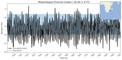 Transport through the Mozambique Channel Transect