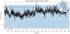 Transport through the Nares Strait Transect