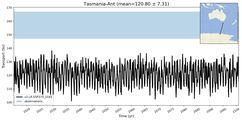 Transport through the Tasmania-Ant Transect