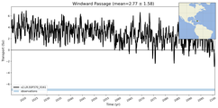 Transport through the Windward Passage Transect