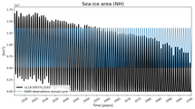 Running mean of NH Sea-ice area