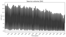 Running mean of SH Sea-ice volume