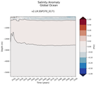 Trend of global Salinity Anomaly vs depth