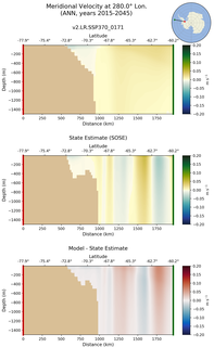 ANN Meridional Velocity at 280.0$\degree$ Lon. ANN