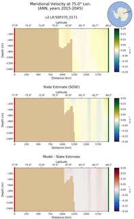 ANN Meridional Velocity at 75.0$\degree$ Lon. ANN