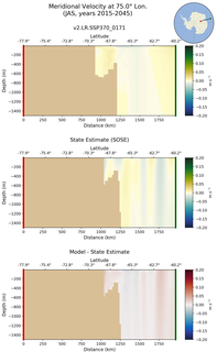 JAS Meridional Velocity at 75.0$\degree$ Lon. JAS