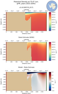JFM Potential Density at 75.0$\degree$ Lon. JFM