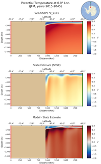 JFM Potential Temperature at 0.0$\degree$ Lon. JFM
