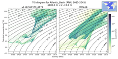 Regional mean of T-S diagram for Atlantic_Basin (ANN, 2015-2045)
 -1000.0 m < z < 0.0 m