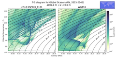 Regional mean of T-S diagram for Global Ocean (ANN, 2015-2045)
 -1000.0 m < z < 0.0 m