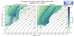 Regional mean of T-S diagram for Pacific_Basin (ANN, 2015-2045)
 -1000.0 m < z < 0.0 m