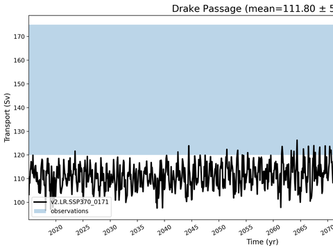 Transport Time Series