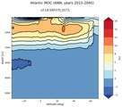 Atlantic Meridional Overturning Streamfunction