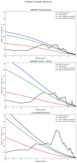 Spectra of El Niño 3.4 Climate Index