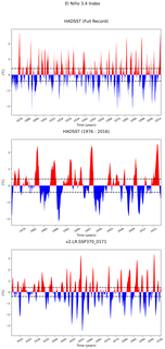 Time Series of El Niño 3.4 Climate Index