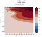 Trend of global OHC Anomaly vs depth