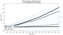 Running Mean of the Anomaly in global Ocean Heat Content