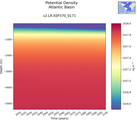 Time series of Atlantic Basin Potential Density vs depth