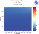 Time series of Arctic Basin Potential Temperature vs depth