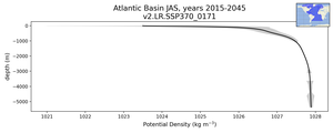 Atlantic Basin Potential Density vs depth