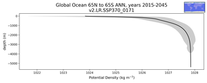 Global Ocean 65N to 65S Potential Density vs depth