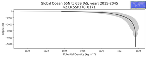 Global Ocean 65N to 65S Potential Density vs depth