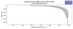 Global Ocean Potential Density vs depth