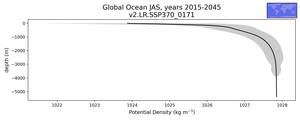 Global Ocean Potential Density vs depth