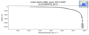 Indian Basin Potential Density vs depth