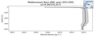 Mediterranean Basin Potential Density vs depth