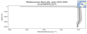 Mediterranean Basin Potential Density vs depth