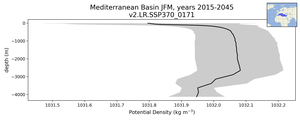 Mediterranean Basin Potential Density vs depth