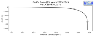 Pacific Basin Potential Density vs depth