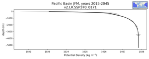Pacific Basin Potential Density vs depth