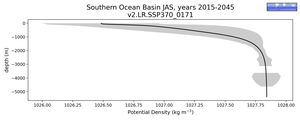 Southern Ocean Basin Potential Density vs depth