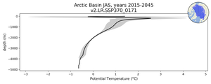 Arctic Basin Potential Temperature vs depth
