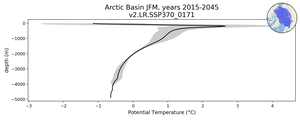 Arctic Basin Potential Temperature vs depth