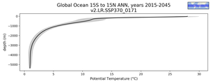 Global Ocean 15S to 15N Potential Temperature vs depth