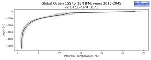 Global Ocean 15S to 15N Potential Temperature vs depth