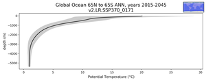 Global Ocean 65N to 65S Potential Temperature vs depth