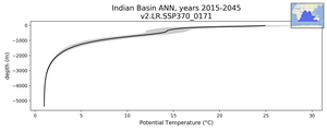 Indian Basin Potential Temperature vs depth