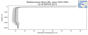 Mediterranean Basin Potential Temperature vs depth