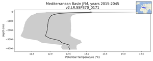 Mediterranean Basin Potential Temperature vs depth