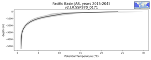 Pacific Basin Potential Temperature vs depth