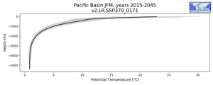 Pacific Basin Potential Temperature vs depth