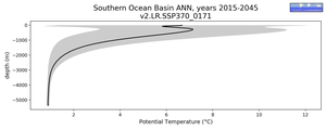 Southern Ocean Basin Potential Temperature vs depth