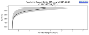 Southern Ocean Basin Potential Temperature vs depth