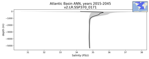 Atlantic Basin Salinity vs depth